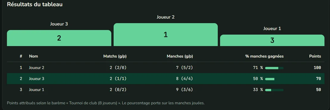 Résultats d'un tableau : un podium à trois marches, puis un tableau détaillant matchs gagnés, manches, pourcentage et points par joueur.